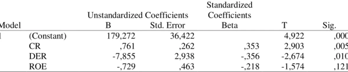 Tabel 13.   Coefficients Substruktur 2  Model  Unstandardized Coefficients  Standardized Coefficients  T  Sig