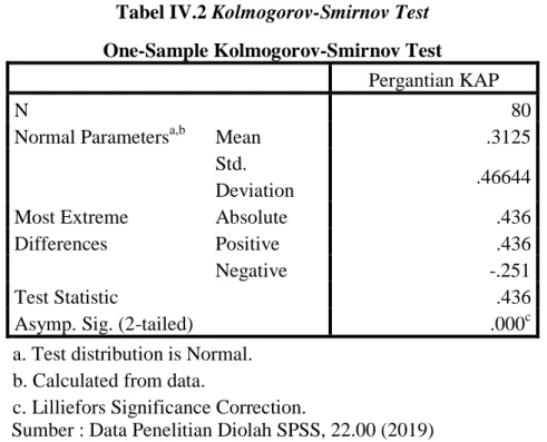Tabel IV.2 Kolmogorov-Smirnov Test  One-Sample Kolmogorov-Smirnov Test 