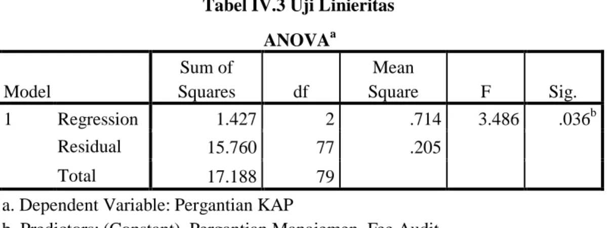 Tabel IV.3 Uji Linieritas  ANOVA a Model  Sum of  Squares  df  Mean  Square  F  Sig.  1  Regression  1.427  2  .714  3.486  .036 b Residual  15.760  77  .205  Total  17.188  79 