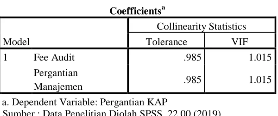 Tabel IV.4 Uji Multikolinieritas  Coefficients a Model  Collinearity Statistics Tolerance  VIF  1  Fee Audit  .985  1.015  Pergantian  Manajemen  .985  1.015 