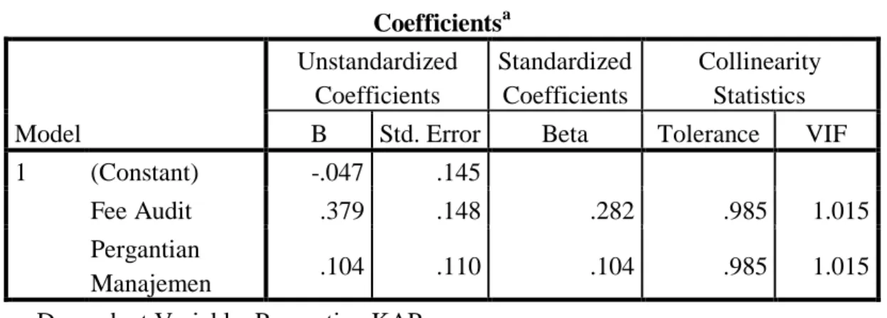 Tabel IV.5 Hasil Uji Glejser Coefficients  Coefficients a Model  Unstandardized Coefficients  Standardized Coefficients  Collinearity Statistics B Std