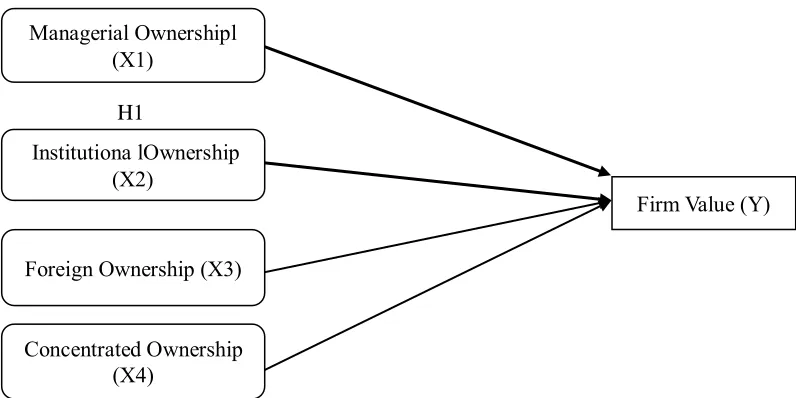 Figure 1: Theritical Framework 