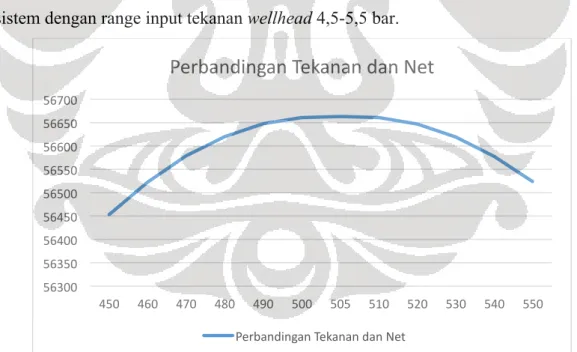 Gambar 7 Perbandingan tekanan wellhead dan efisiensi exergy sistem PLTP Kamojang Unit 4 dengan range 4,5 – 5,5  bar 