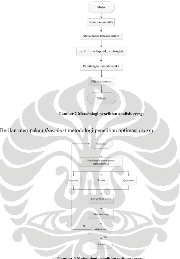 Gambar 2 Metodologi penelitian analisis exergy    