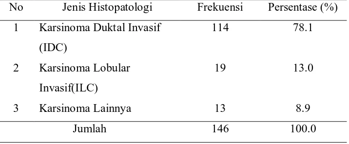 Tabel 5.2  Distribusi Jenis Histopatologi Penderita Kanker Payudara              Wanita di RUSP Haji Adam Malik Medan Pada Tahun          2009  