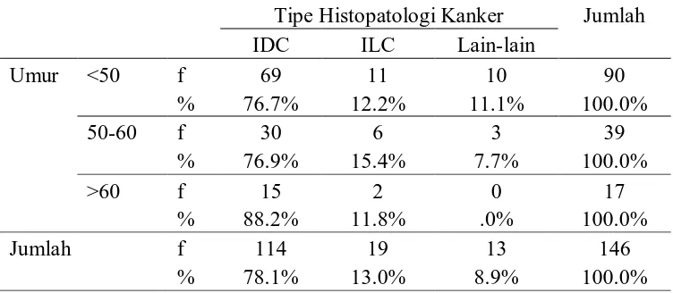 Tabel 5.5 Distribusi Proporsi Umur  Penderita Kanker Payudara         Berdasarkan Jenis Histopatologi di RSUP Haji Adam Malik        Medan Pada Tahun 2009 