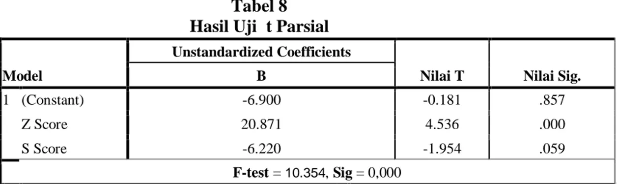 Tabel 8  Hasil Uji  t Parsial       