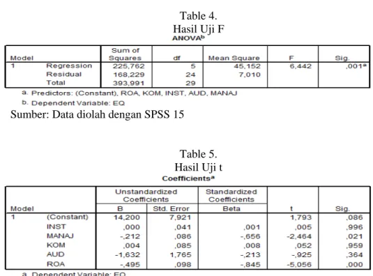 Table 4.  Hasil Uji F