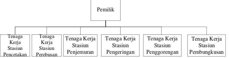 Gambar 2.1. Struktur Organisasi UD Ngatimin 