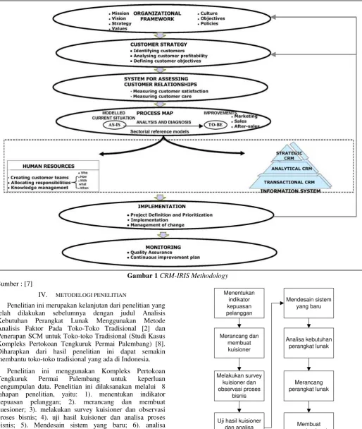 Gambar 1 CRM-IRIS Methodology 