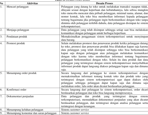 Tabel 10 Desain Proses Bisnis 