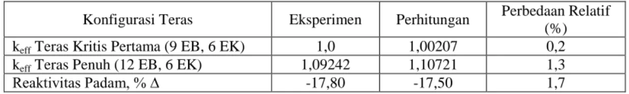Tabel 1. Perbandingan Hasil perhitungan BATAN-FUEL dengan Data Hasil Eksperimen   Pada Teras Pertama RSG-GAS 
