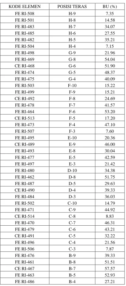 Tabel 3  Hasil Perhitungan Burn up (Burn-Up) Elemen Bakar Teras ke 78  Akhir Siklus  (Hasil Perhitungan Program Batan-FUEL) 