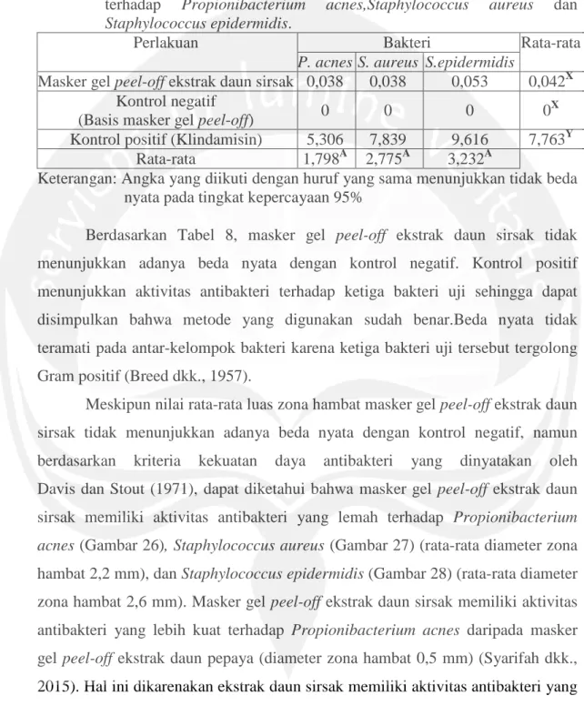 Tabel 8. Hasil DMRT luas zona hambat masker gel peel-off  ekstrak daun sirsak  terhadap  Propionibacterium acnes,Staphylococcus aureus  dan  Staphylococcus epidermidis