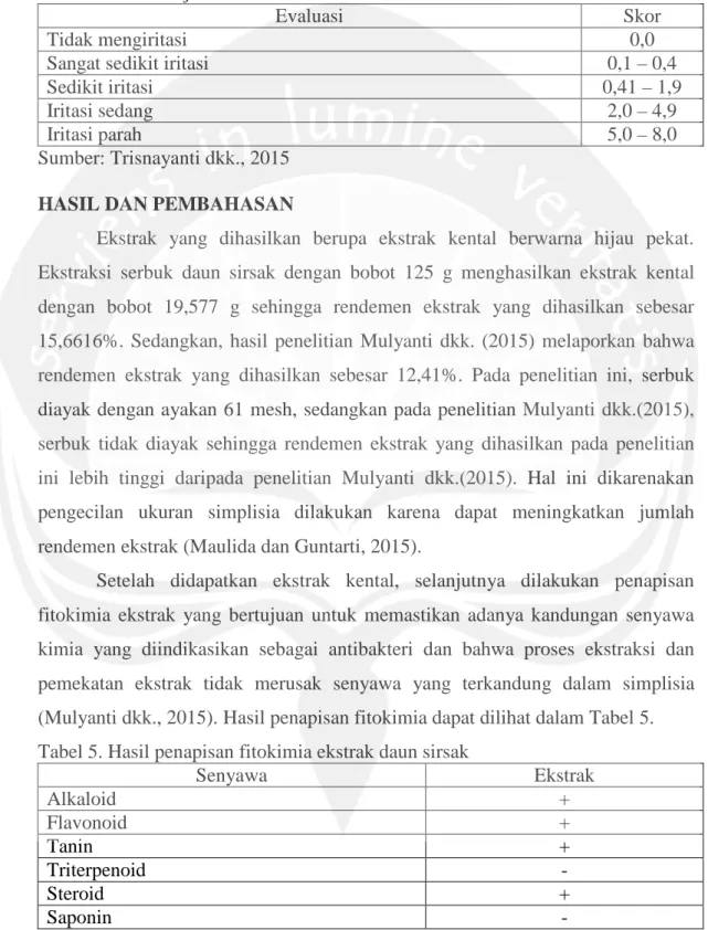 Tabel 4. Skor derajat iritasi  