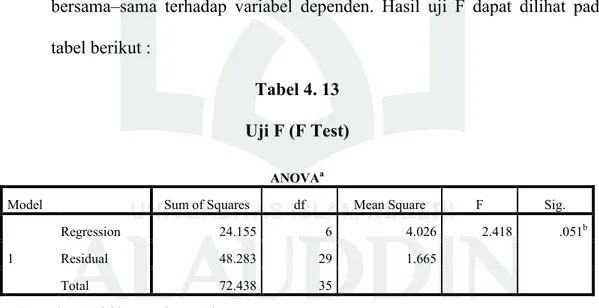 Tabel 4. 13  Uji F (F Test) 