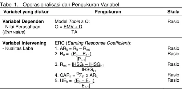 Tabel 1.  Operasionalisasi dan Pengukuran Variabel 
