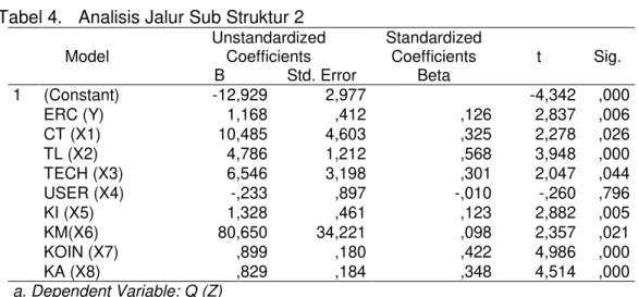 Tabel 4.  Analisis Jalur Sub Struktur 2 