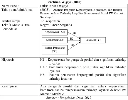 Tabel 2.1 Penelitian Wijaya (2005) 