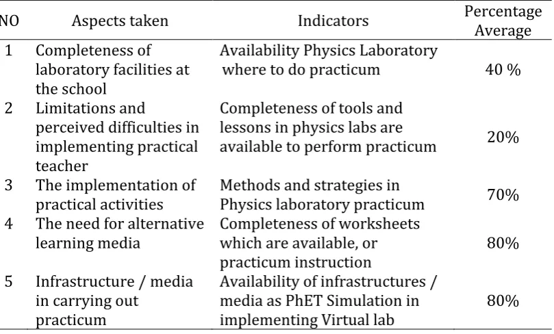 Table 1. Responses of teachers to the need for virtual lab laboratory worksheet 