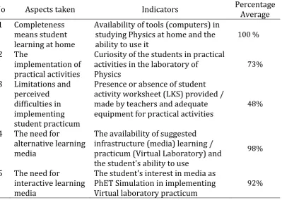 Table 2. The response of students toward the importance of practical activities in virtual laboratory 