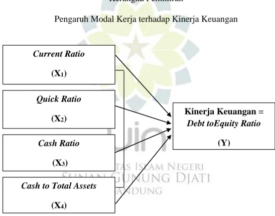 Gambar 1.1  Kerangka Pemikiran 
