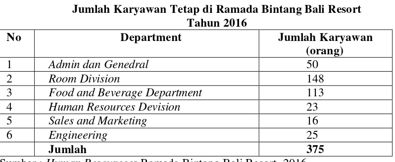 Tabel 1.2 Jumlah Karyawan Tetap di Ramada Bintang Bali Resort  