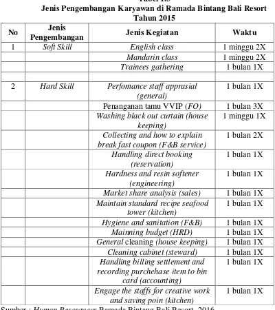 Tabel 1.3 Jenis Pengembangan Karyawan di Ramada Bintang Bali Resort 