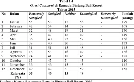 Guest Comment Tabel 1.4 di Ramada Bintang Bali Resort 