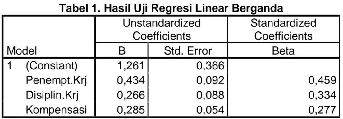 Tabel 1. Hasil Uji Regresi Linear Berganda 