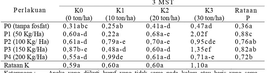 Tabel 13. Bobot Kering Daun Sampel Dengan Pemberian Kompos Limbah Padat Pengolahan Minyak Nilam Dan Pupuk Fosfat (K X P) pada Umur 3 MST   3 MST 