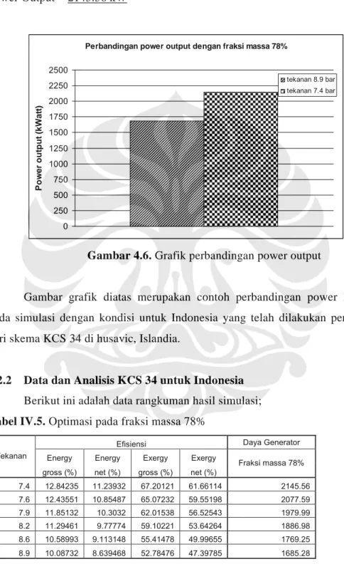 Gambar 4.6. Grafik perbandingan power output