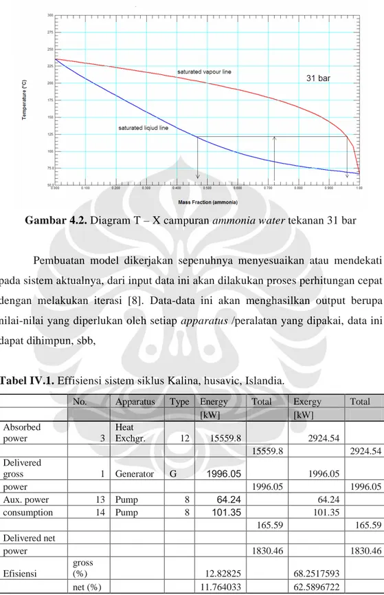 Gambar 4.2. Diagram T – X campuran ammonia water tekanan 31 bar