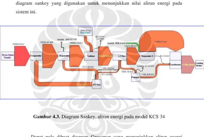Gambar 4.3. Diagram Sankey, aliran energi pada model KCS 34