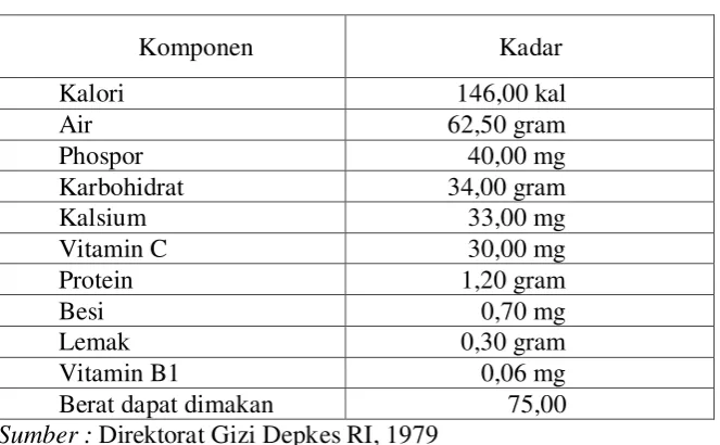 Tabel. 2.5. Komposisi Nutrien Ubi Kayu ( per 100 gram bahan ) 
