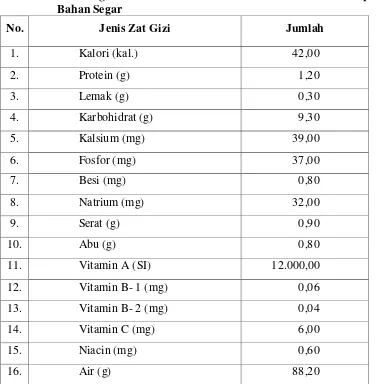 Tabel.2.6. Kandungan Nilai Gizi dan Kalori dalam Umbi Wortel per 100 g 