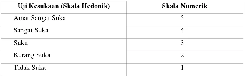 Tabel 2.7. Uji Kesukaan dengan Skala Hedonik 