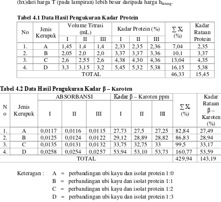 Tabel 4.2 Data Hasil Pengukuran Kadar β – Karoten 