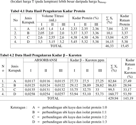 Tabel 4.2 Data Hasil Pengukuran Kadar β – Karoten 