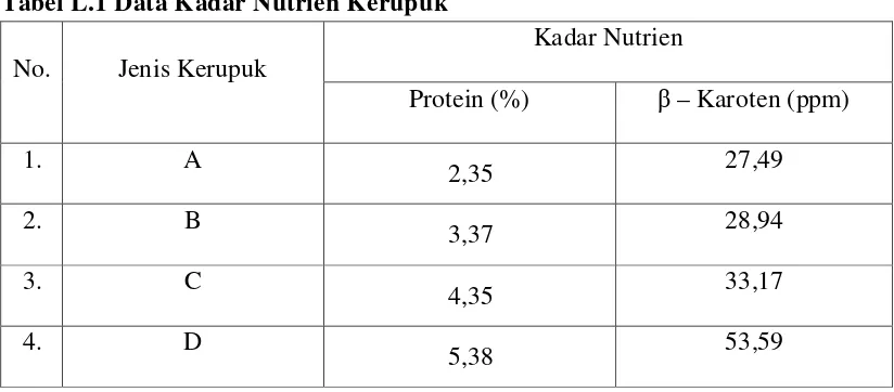 Tabel L.1 Data Kadar Nutrien Kerupuk 