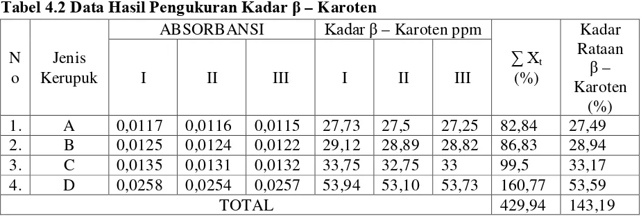 Tabel L.5 Data Statistik Kadar β – Karoten 