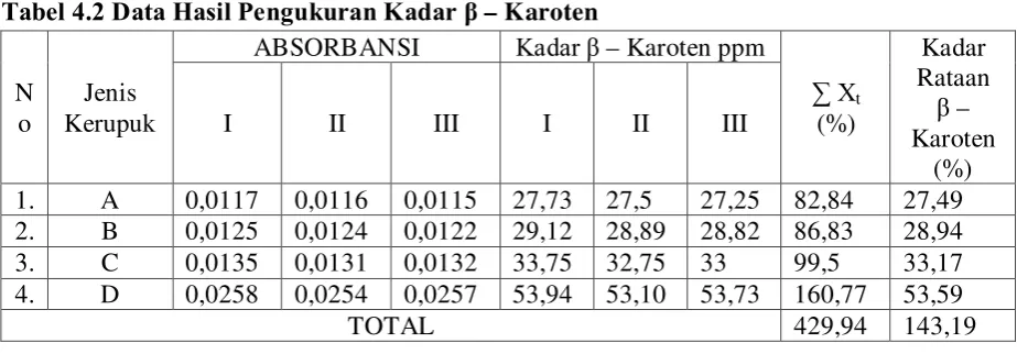 Tabel L.5 Data Statistik Kadar β – Karoten 