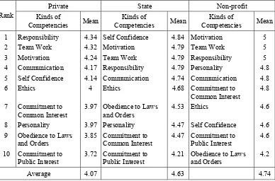 Table 7. The Subjects Group of Developing Personality 