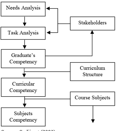 Figure 1. Procedure of Formulating Competency 