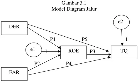 Gambar 3.1 Model Diagram Jalur