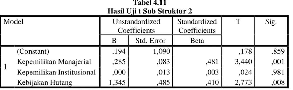 Tabel 4.11  Hasil Uji t Sub Struktur 2 