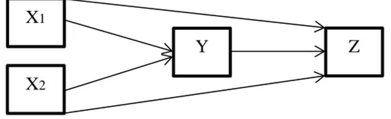Gambar 3.1 Hubungan antar variabel X 1 , X 2 , Y, dan Z 