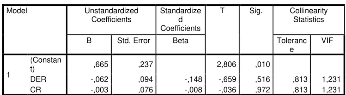 Tabel 3  Uji Multikolinieritas  Coefficients a Model  Unstandardized  Coefficients  Standardized  Coefficients  T  Sig