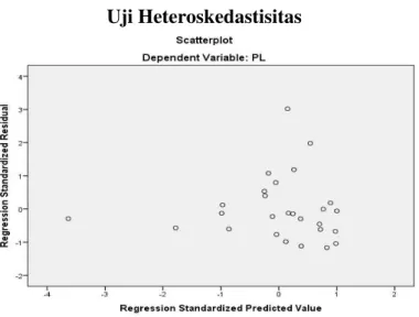 Gambar 3  Uji Heteroskedastisitas 