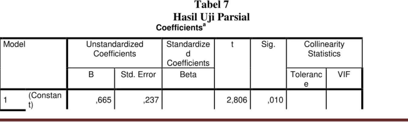 Tabel 7  Hasil Uji Parsial 